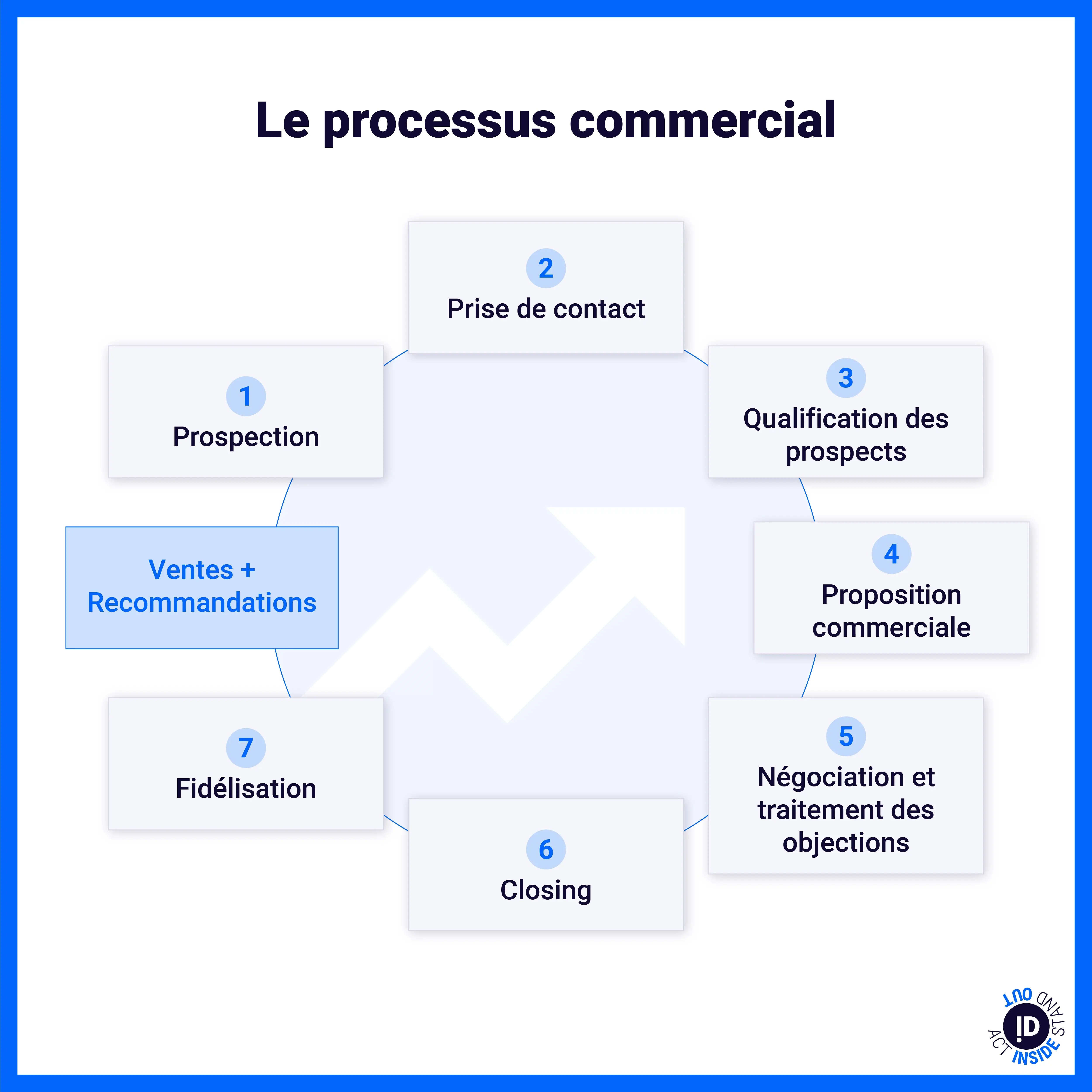 Processus-Commerciale