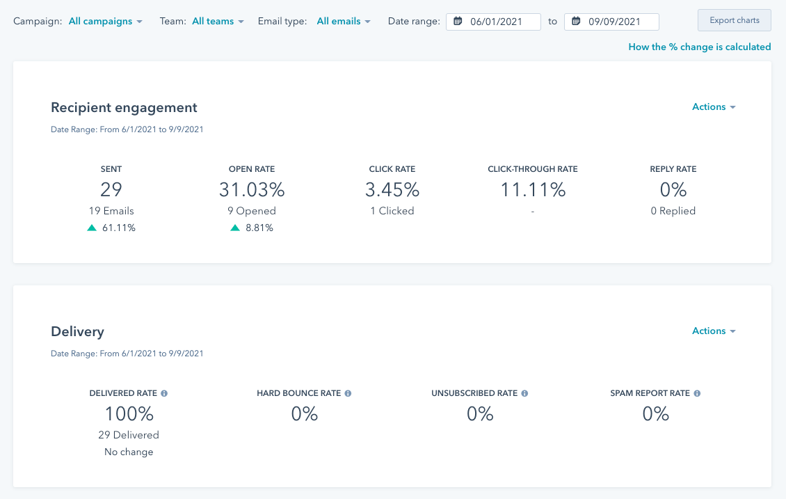 Comment Rédiger Un Mail De Prospection BtoB Efficace