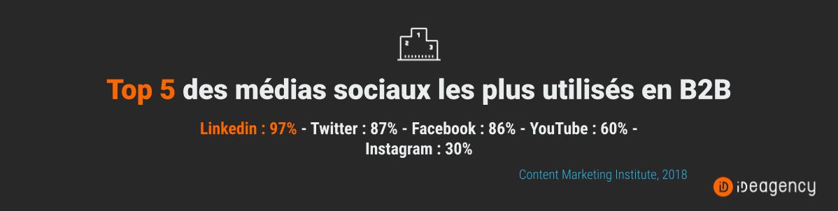 10 Statistiques Sur Les Réseaux Sociaux En B To B En 2019