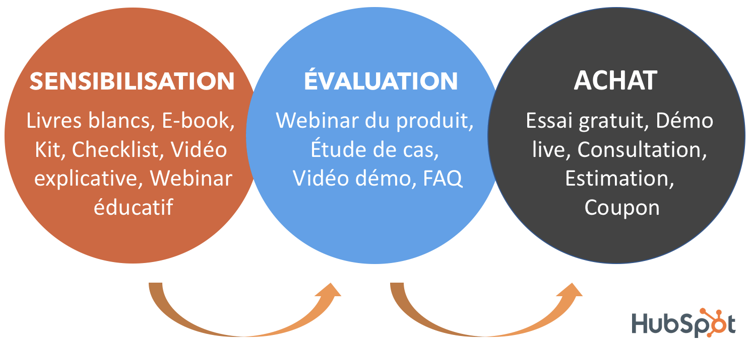 hubspot-parcours-achat